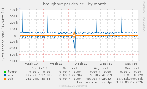Throughput per device